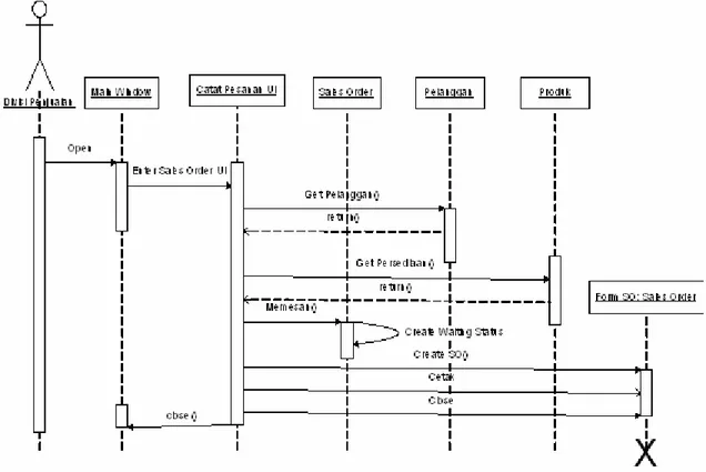 Gambar 4.25 Sequence diagram untuk use case “Catat Terima Pesanan” 