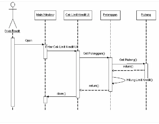 Gambar 4.26 Sequence diagram untuk use case “Cek Limit Kredit” 