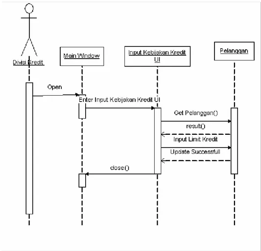 Gambar 4.27 Sequence diagram untuk use case “Input Kebijakan Kredit” 