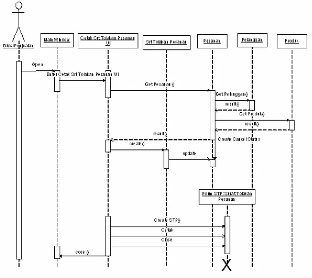 Gambar 4.30 Sequence diagram untuk use case “Catat Tolakan Pesanan” 