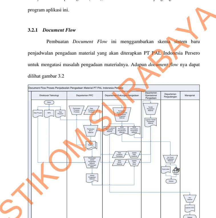 Gambar 3.2 Document Flow Proses Penjadwalan Pengadaan Material 