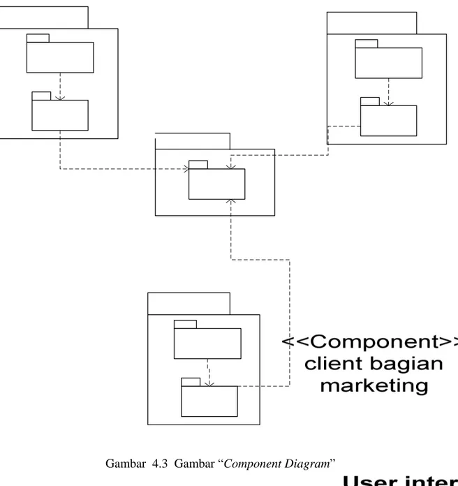 Gambar  4.3  Gambar “Component Diagram” 