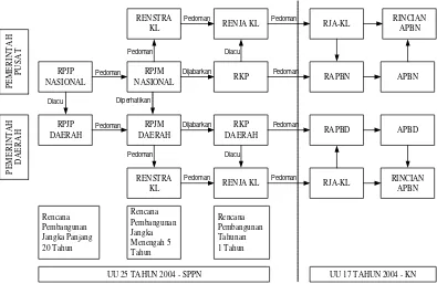 Gambar 1   Bagan  alir  sistem  perencanaan pembangunan sesuai UU 25/2004 dan mekanisme penyusunan APBD dan APBD sesuai UU 17/2004