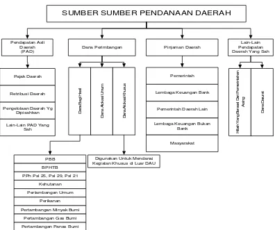 Gambar 2  Sumber-sumber pendanaan daerah. 