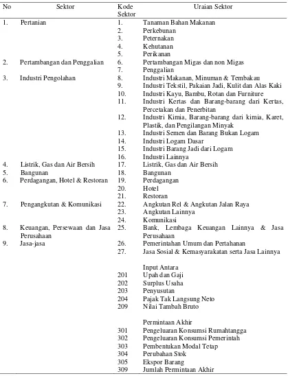 Tabel  7  Sektor-sektor dalam Tabel I-O Kabupaten Bogor tahun 2004 