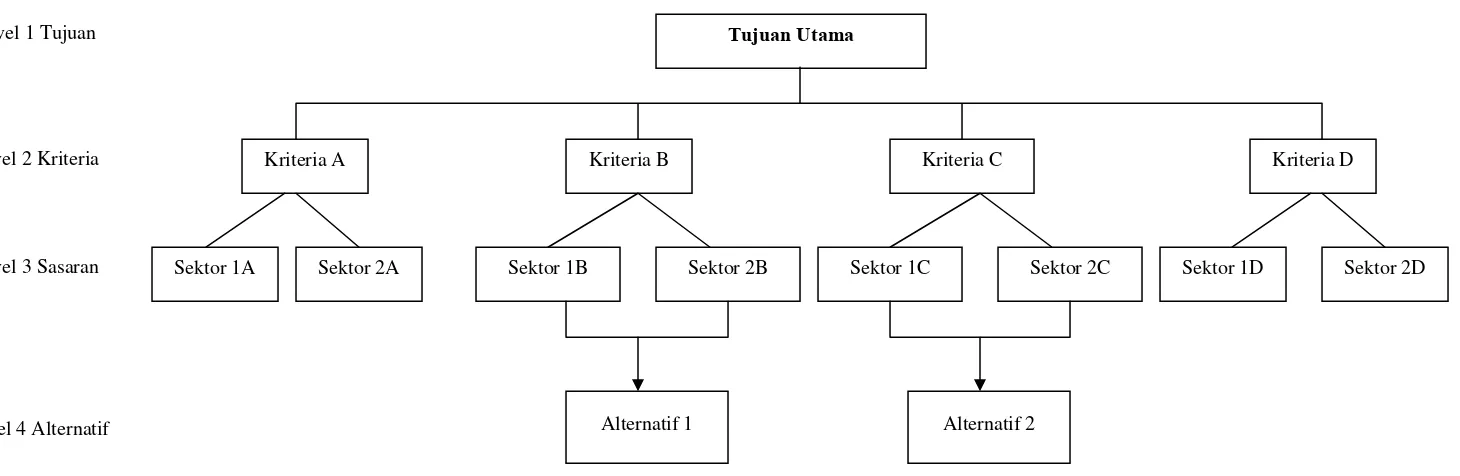 Gambar 6 Struktur Analytic Hierarchy Process.