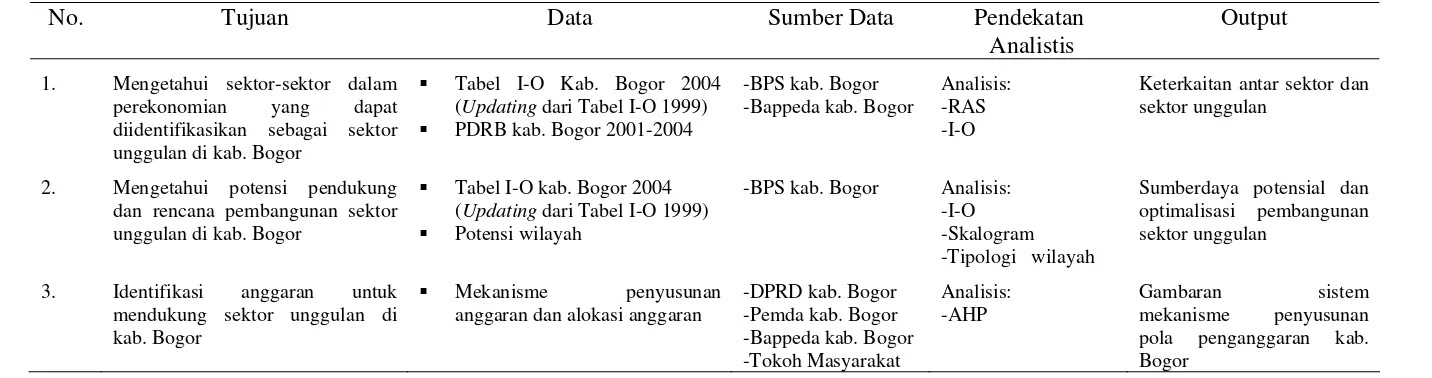 Tabel I-O Kab. Bogor 2004 
