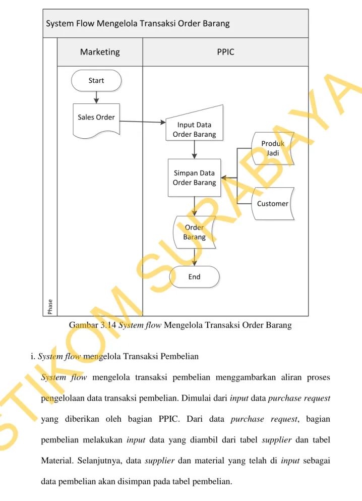 Gambar 3.14 System flow Mengelola Transaksi Order Barang 