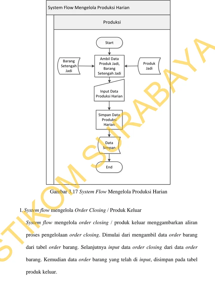 Gambar 3.17 System Flow Mengelola Produksi Harian 