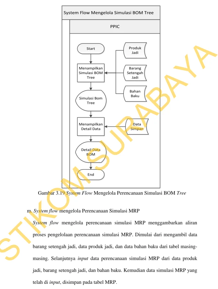 Gambar 3.19 System Flow Mengelola Perencanaan Simulasi BOM Tree 