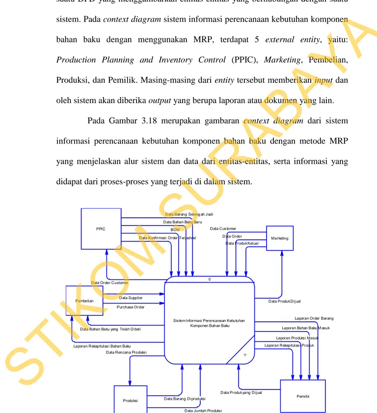 Gambar 3.26 Context Diagram Sistem Informasi Perencanaan Kebutuhan  Komponen Bahan Baku Dengan Metode MRP 