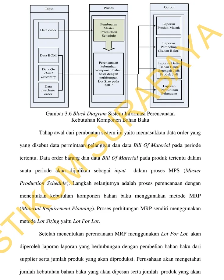 Gambar 3.6 Block Diagram Sistem Informasi Perencanaan   Kebutuhan Komponen Bahan Baku 