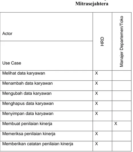 Tabel 4.2 Actor Table Sistem informasi manajemen karier pada PT.Deltatama  Mitrasejahtera 