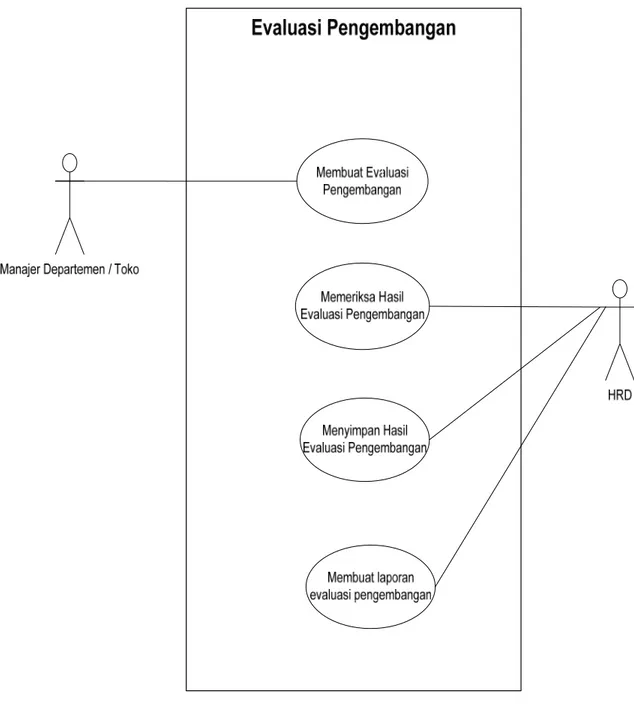Gambar 4.33 Use Case Diagram “Evaluasi Pengembangan” 