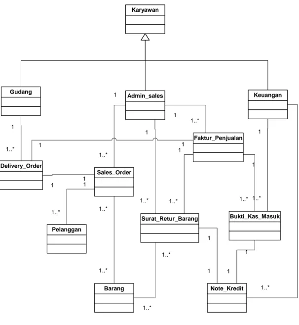 Gambar 3.11  Class Diagram Sistem Informasi Akuntansi Penjualan  