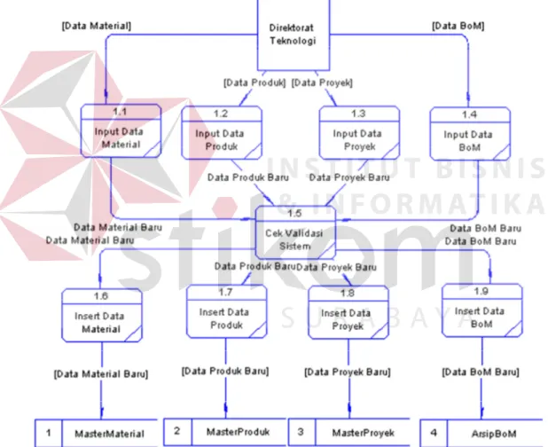 Gambar 3.6 DFD Level 1 Proses Input Data Baru 