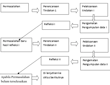 Gambar 3.1 Langkah PTK Modifikasi Dari Arikunto (2007 :74) 