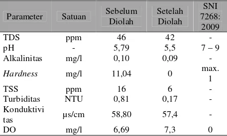 Tabel 3. Hasil Analisa Sebelum dan SesudahPenggunaan Sistem Pengolahan Air Umpan Boiler