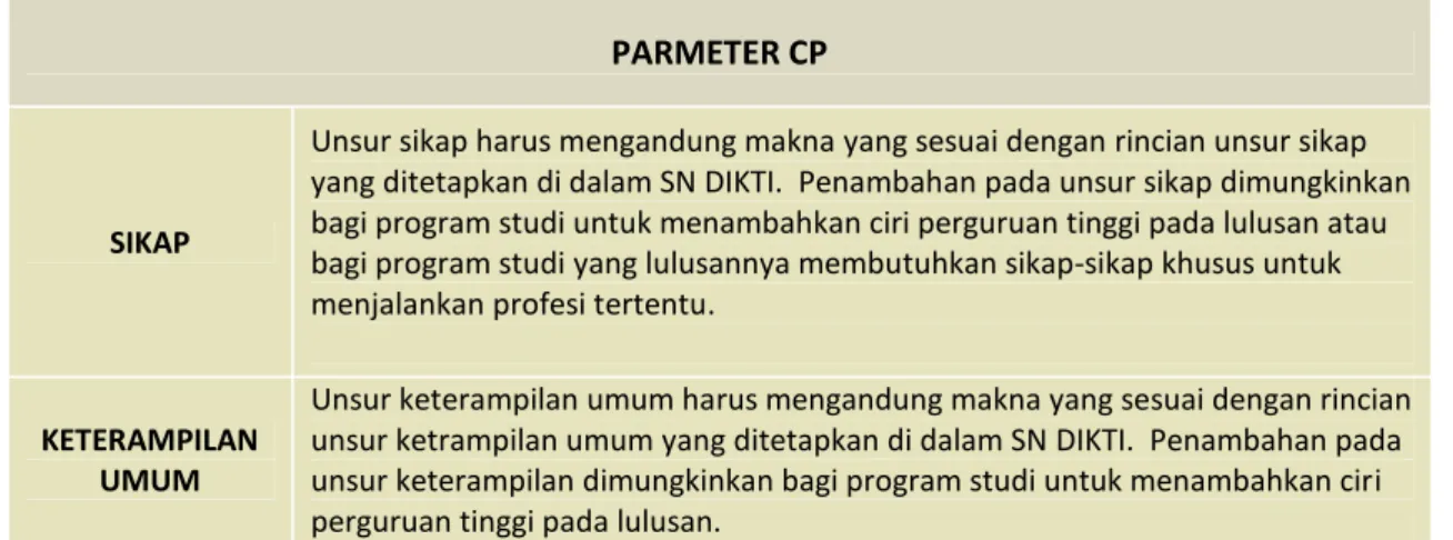 Tabel 1: Parameter CP