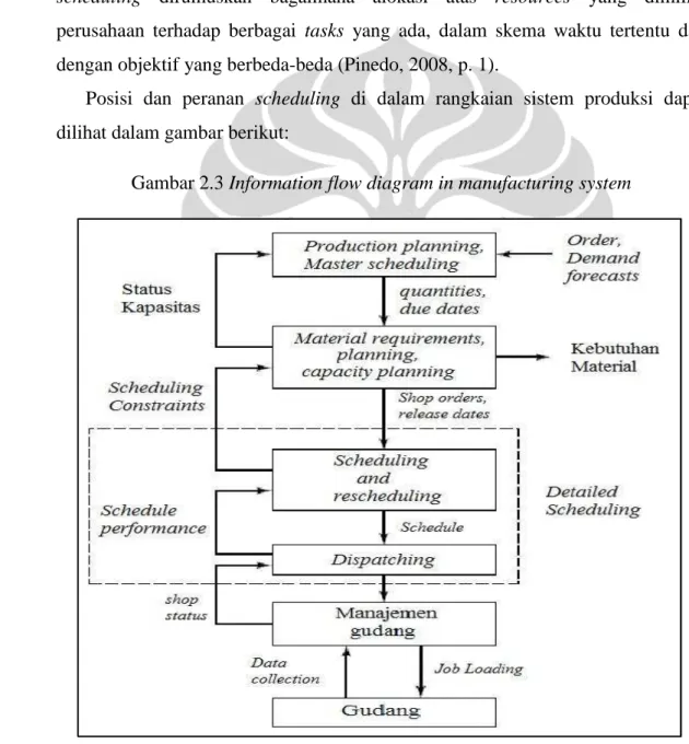 Gambar 2.3 Information flow diagram in manufacturing system 