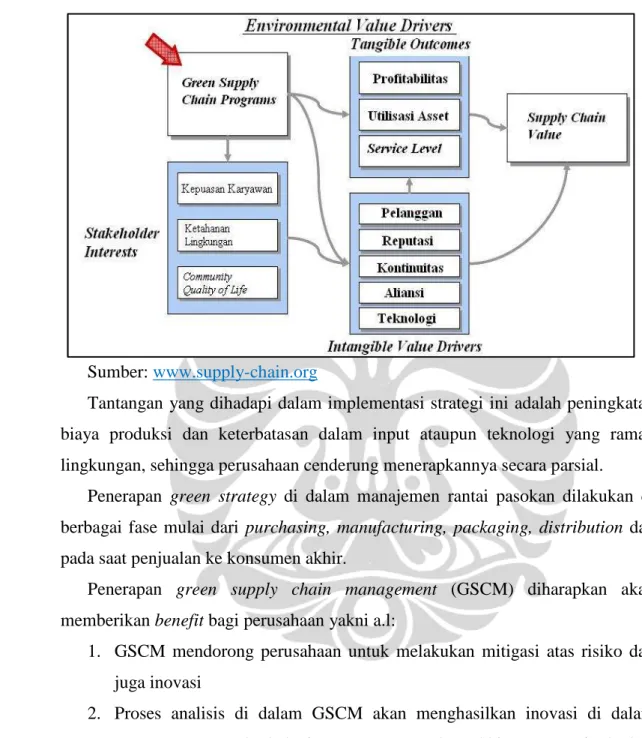 Gambar 2.1 Green Supply Chain Value Drivers 