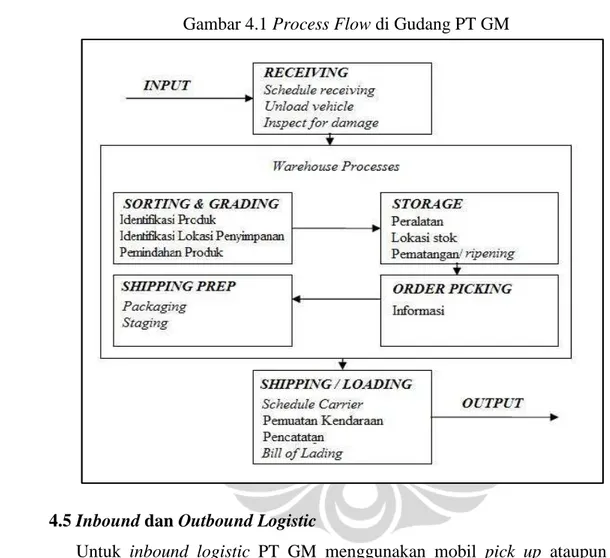 Gambar 4.1 Process Flow di Gudang PT GM 