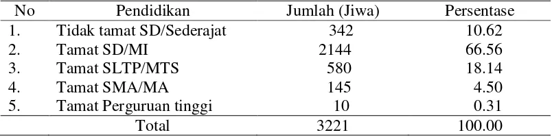 Tabel 5 Jumlah dan persentase penduduk menurut tingkat pendidikan di  Desa Bojong Rangkas pada tahun 2013 