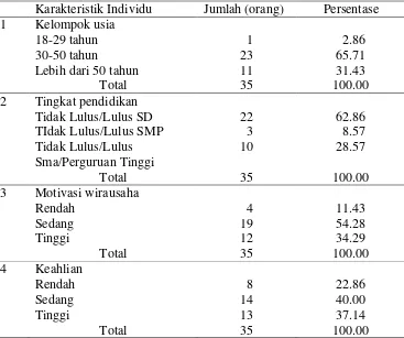 Tabel 7 Jumlah dan persentase responden menurut karakteristik individu pengusaha tas di Desa Bojong Rangkas tahun 2014 