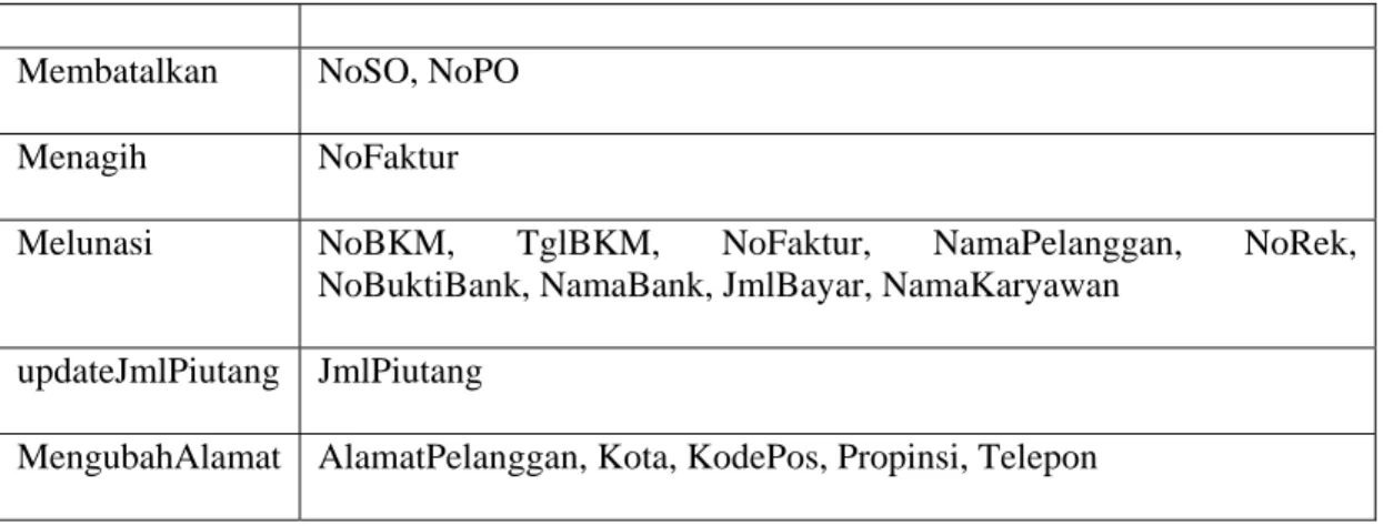 Gambar 3.19 Behavioral Pattern dari Class “SalesOrder” 