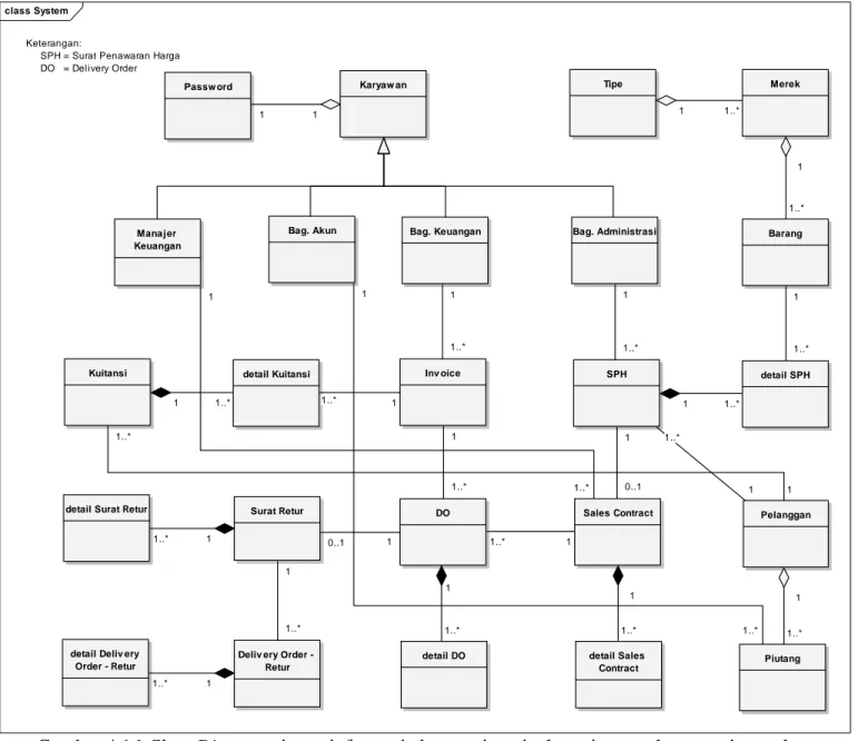 Gambar 4.16 Class Diagram sistem informasi akuntansi penjualan, piutang, dan penerimaan kas  PT