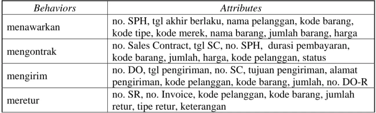 Gambar 4.22 class Bag. Keu           Gambar 4.23 behavioral pattern dari class Bag. Keu  Tabel 4.5 Keterangan Behavioral Pattern Class Bag