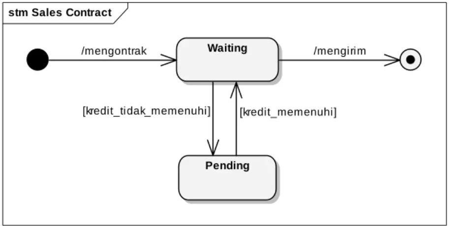 Gambar 4.41 behavioral pattern dari class Sales Contract  Tabel 4.14 Keterangan Behavioral Pattern Class Sales Contract 