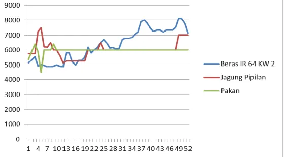 Gambar 3. Grafik gabungan plot data harga eceran bulanan beras, jagung pipilan dan pakan           ternak 