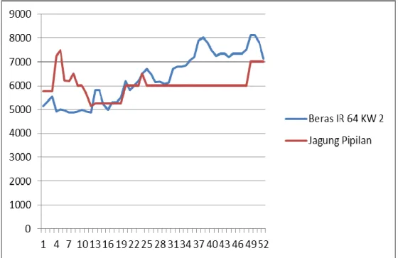 Gambar 4. Grafik plot data harga eceran bulanan beras IR 64 Kw2 dan jagung pipilan 