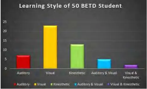 Figure 2.1: Learning Styles of BETD students (Survey method from website 