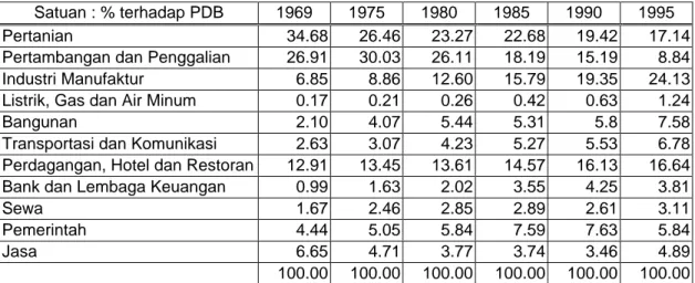 Tabel 1. Struktur PDB Berdasarkan Lapangan Usaha