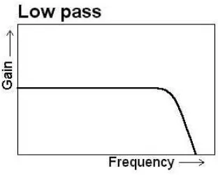 Figure 2.0: Lowpass graph 