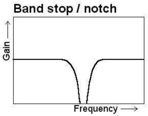 Figure 2.2: Bandstop graph 