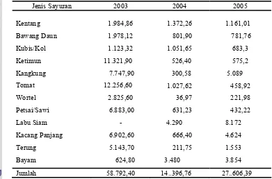 Tabel  7.  Produksi Sayuran yang Menonjol menurut Jenisnya di Kabupaten Gowa Tahun 2003-2005 (Dalam Ton)  