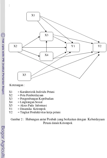 Gambar 2 :  Hubungan antar Peubah yang berkaitan dengan  Keberdayaan 