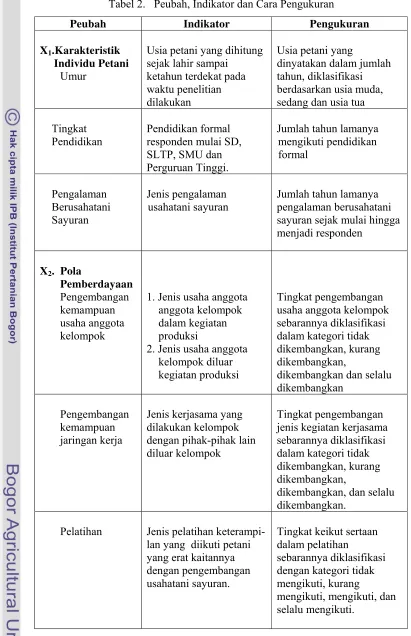 Tabel 2.   Peubah, Indikator dan Cara Pengukuran 