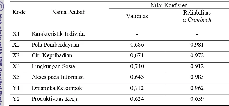 Tabel  3.  Koefisien Validitas dan Reliabilitas Kuesioner Penelitian 