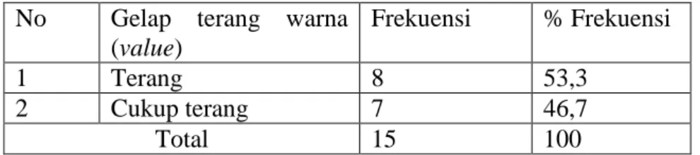Tabel 3.  Distribusi  Frekuensi  Nilai  Gelap  Terang  Warna  (value)  Yang  Dihasilkan  Pada  Pencelupan  Bahan  Katun  Dengan  Ekstrak  Daun  Petai Cina Dengan Konsentrasi Tawas 30 gram 