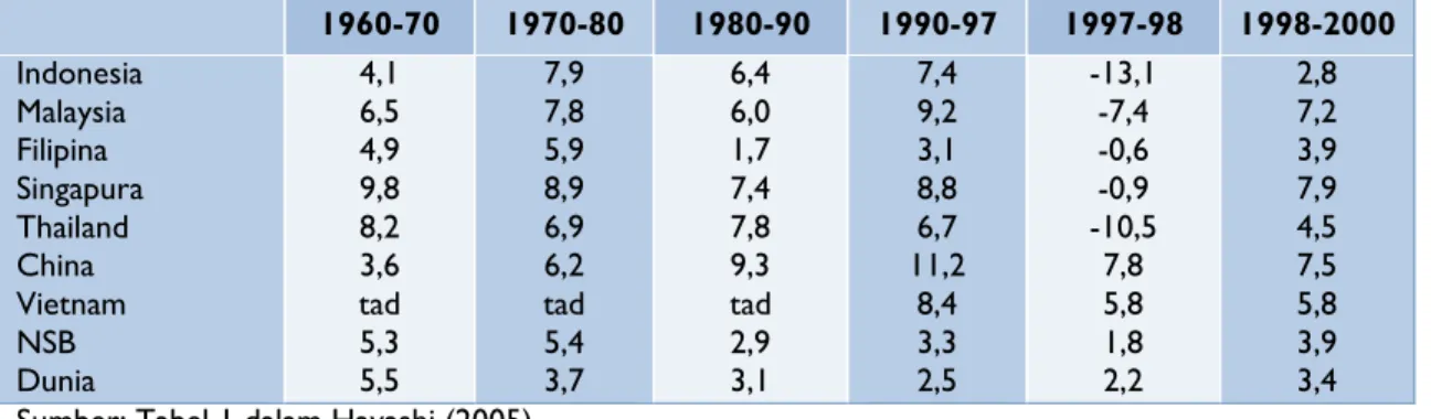 Tabel 2. Laju Pertumbuhan PDB Riil di Indonesia dan Negara-negara Tetangga Lainnya, 1960- 1960-2000 (% rata-rata per tahun)