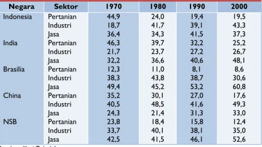 Tabel 4. Pangsa Sektoral dalam PDB, 1970-2000 (%) 