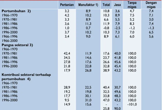 Tabel 6: Pertumbuhan dan Pangsa Sektoral dari PDB di Indonesia, 1966-2000 (%) 