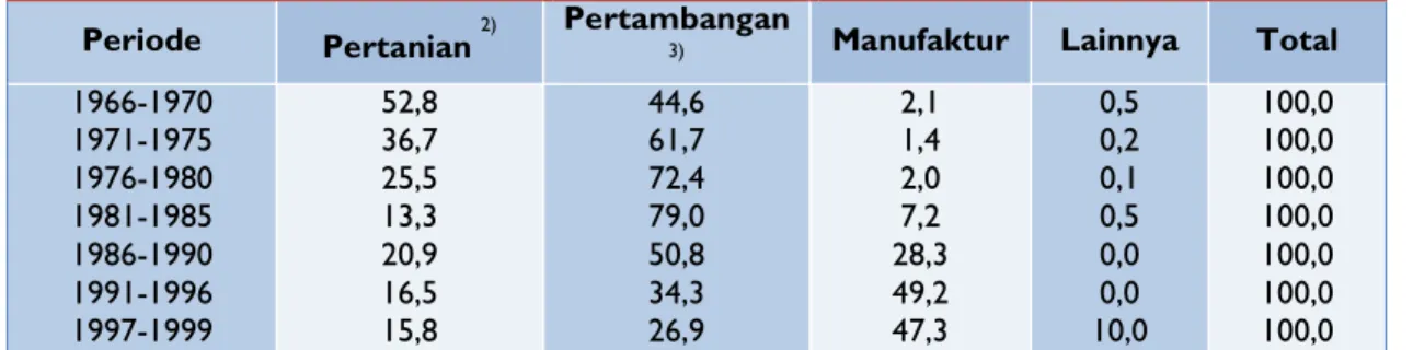 Tabel 7: Pangsa Sektoral dari Ekspor Indonesia, 1966-1999 (%)  1) 
