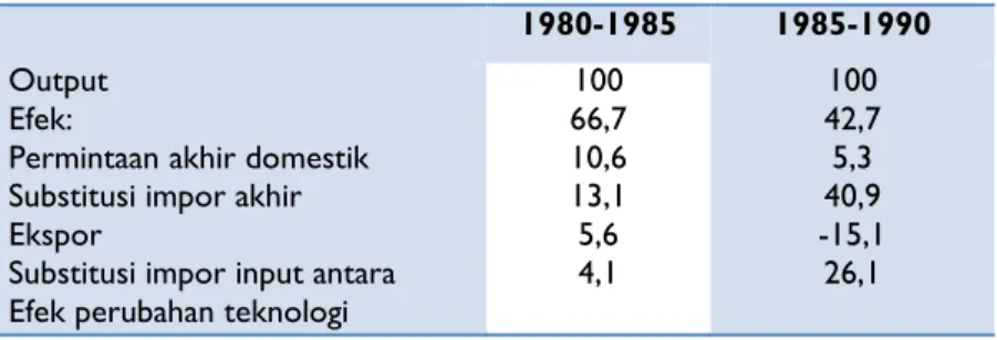Tabel 10. Sumber-sumber Pertumbuhan Industri Manufaktur dengan Pendekatan I-O, 1980-1990  1980-1985  1985-1990 