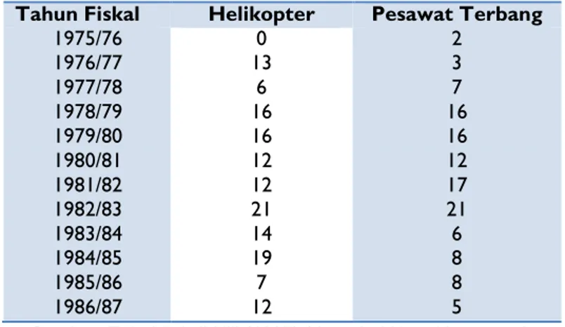 Tabel 12: Produksi Pesawat Terbang dan Helikopter, IPTN, 1975/76-1986/87 