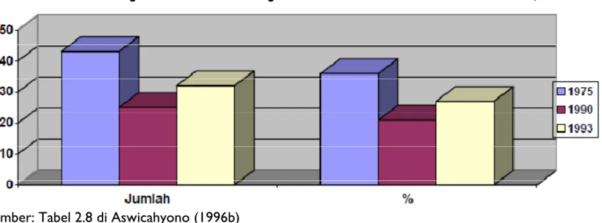 Gambar 9. Perkembangan Jumlah Industri dengan CR4&gt;75% di Industri Manufaktur Indonesia, 1975-93